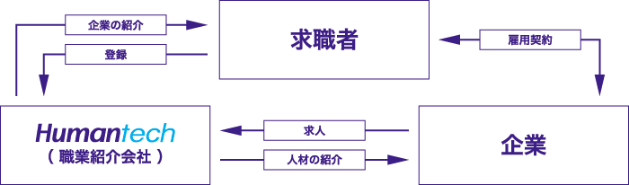 人材紹介とは？